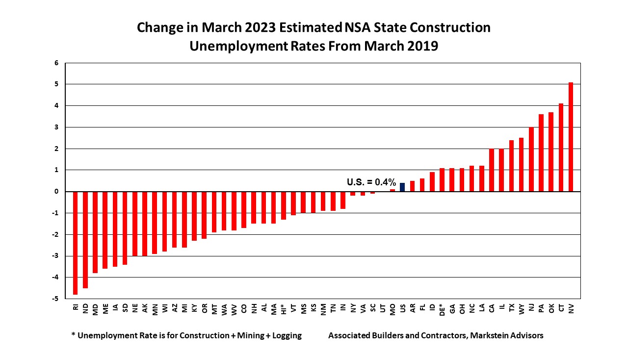 News Releases ABC Construction Unemployment Is Down in 32 Stat